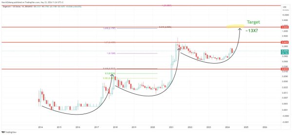 Bitcoin Ready To Outperform Gold by at Least Double for Rest of Market Cycle: Glassnode Founders Bitcoin Ready To Outperform Gold by at Least Double for Rest of Market Cycle: Glassnode Founders