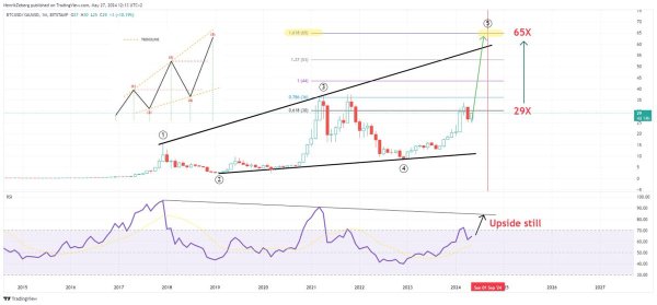 Bitcoin Ready To Outperform Gold by at Least Double for Rest of Market Cycle: Glassnode Founders Bitcoin Ready To Outperform Gold by at Least Double for Rest of Market Cycle: Glassnode Founders
