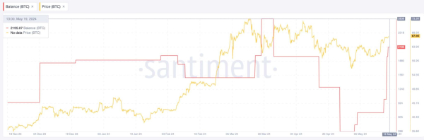 Bitcoin whale trader turns bullish, stacks $175 million BTC in May Bitcoin whale trader turns bullish, stacks $175 million BTC in May