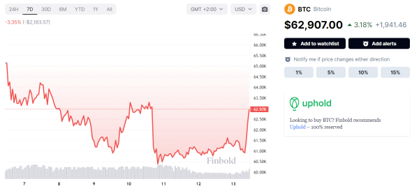 Machine learning algorithm predicts Bitcoin price on May 31, 2024