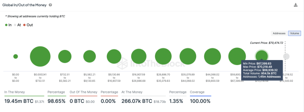 Why is Bitcoin Price Up Today? BTC Eyes $75k ahead of Ethereum ETFs Why is Bitcoin Price Up Today? BTC Eyes $75k ahead of Ethereum ETFs