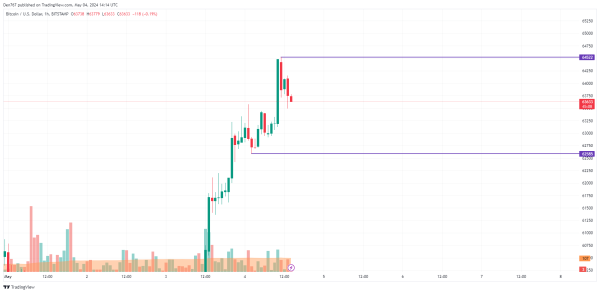 Bitcoin (BTC) Price Prediction for May 4