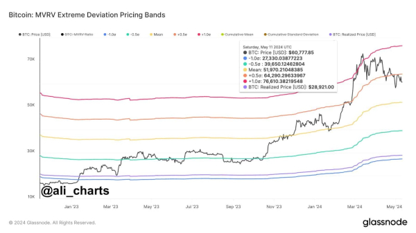 Machine learning algorithm predicts Bitcoin price on May 31, 2024