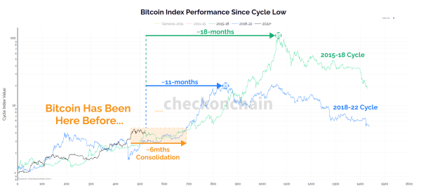 Six to Twelve Months of ‘Parabolic Advance’ on the Horizon for Bitcoin, According to On-Chain Analyst Six to Twelve Months of ‘Parabolic Advance’ on the Horizon for Bitcoin, According to On-Chain Analyst