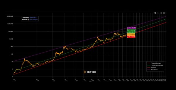 Using Power Laws to predict when the Bitcoin price will hit $1 million