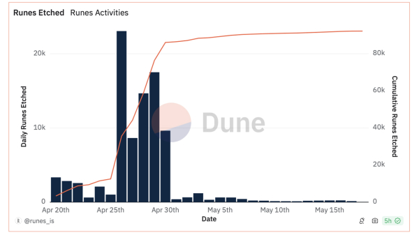 Bitcoin's Runes Protocol Hype Falls Short: Significant Drop in Activity and Fees