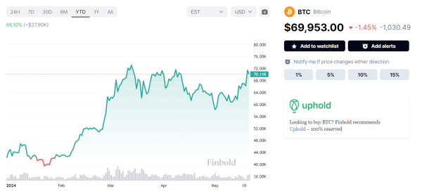 Every 96th person on the planet currently owns at least $1 in Bitcoin Every 96th person on the planet currently owns at least $1 in Bitcoin
