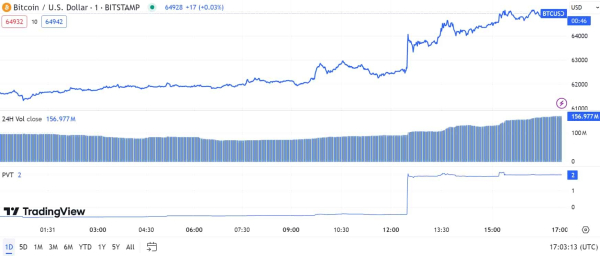 Bitcoin is up $3,000 as U.S. CPI data reveals slower inflation in April Bitcoin is up $3,000 as U.S. CPI data reveals slower inflation in April