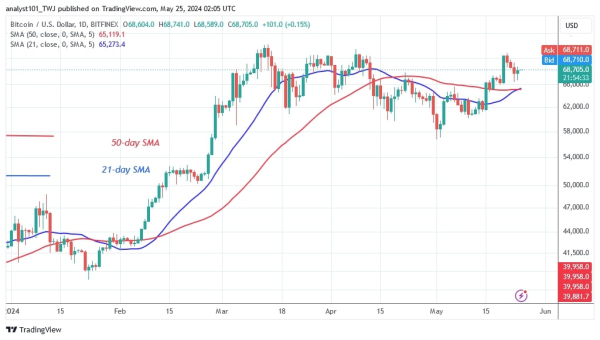 Bitcoin Is In A Moderate Pullback And Is Aiming For A Rally Above $73,666