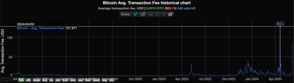 All-time high: Bitcoin average transaction fees at $195 for the first time All-time high: Bitcoin average transaction fees at $195 for the first time