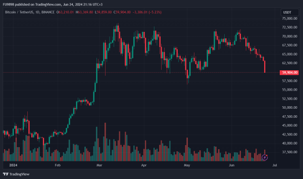 Bitcoin (BTC) Hits Below $60,000 – il Capo Issues Breaking Statement Bitcoin (BTC) Hits Below $60,000 – il Capo Issues Breaking Statement
