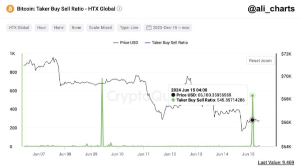 Imminent breakout? Bitcoin investors buying in the dip surges
