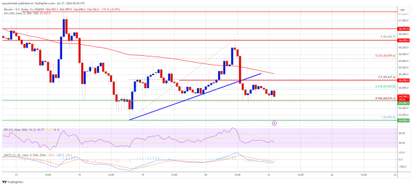 Bitcoin Price Dips Again: BTC Bears Tighten Grip Bitcoin Price Dips Again: BTC Bears Tighten Grip