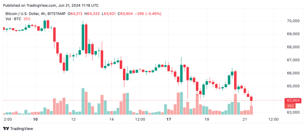 Bitcoin Technical Analysis: BTC Faces Continued Downtrend Amidst High Selling Pressure