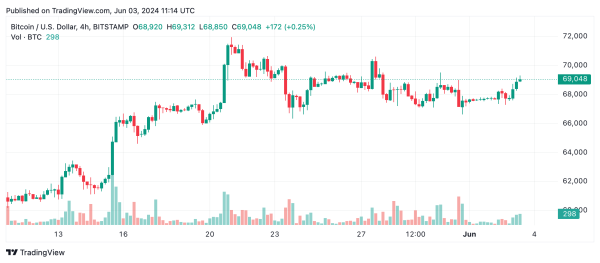 Bitcoin Technical Analysis: Bulls Poised for Next Leg up, Targeting $70K Bitcoin Technical Analysis: Bulls Poised for Next Leg up, Targeting $70K
