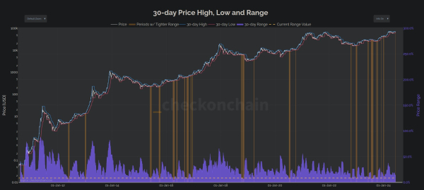 Bitcoin Move on the Horizon Following Rare Quiet Period, According to On-Chain Analyst