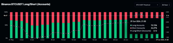 Three in every four Bitcoin traders are bullish on BTC Three in every four Bitcoin traders are bullish on BTC