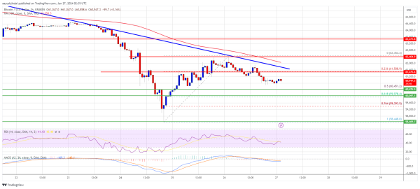 Bitcoin Price Faces Potential Dive: Key Support Levels to Monitor