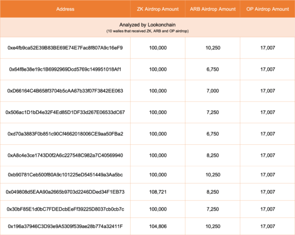 Top 10 Airdrop Hunters Worth Watching