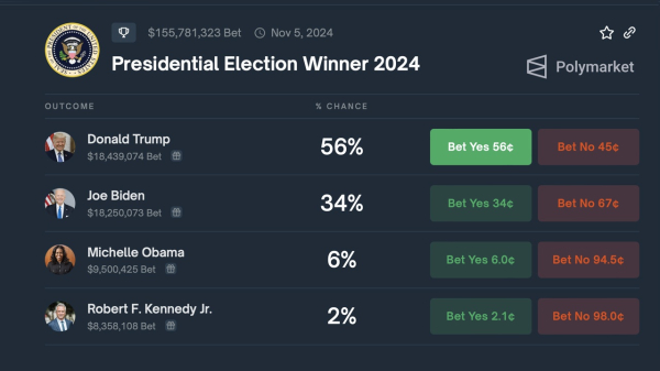 Polymarket Bets Show Growing Confidence in Trump's Election Victory Over Biden Polymarket Bets Show Growing Confidence in Trump's Election Victory Over Biden