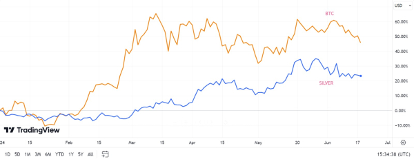 Bitcoin or Silver? We asked ChatGPT-4o which asset is a better investment for 2024