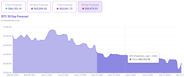 AI predicts Bitcoin price for July 1, 2024 AI predicts Bitcoin price for July 1, 2024
