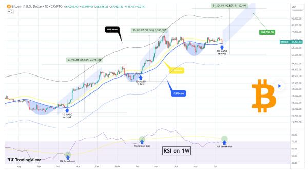 Here’s the remaining parameter for Bitcoin to hit $100,000 Here’s the remaining parameter for Bitcoin to hit $100,000