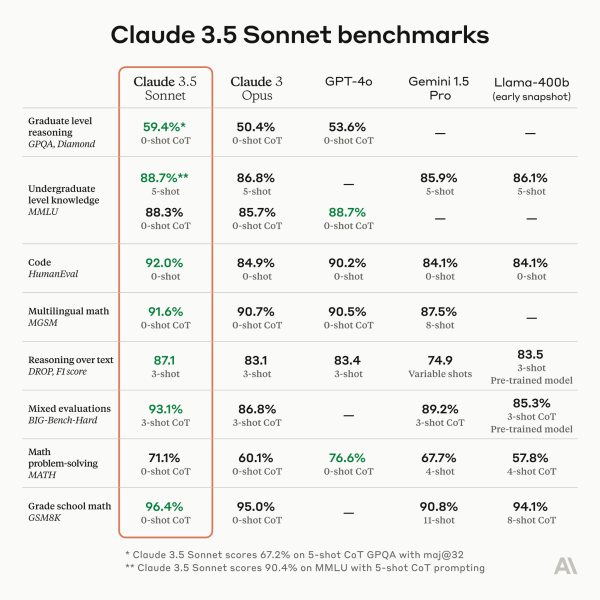 Anthropic releases Claude 3.5 Sonnet to rival OpenAI’s GPT-4o  Anthropic releases Claude 3.5 Sonnet to rival OpenAI’s GPT-4o