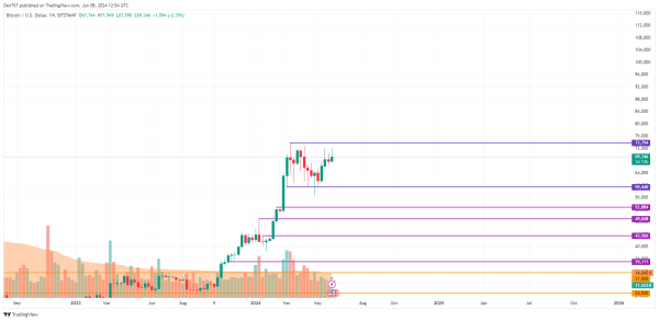 Bitcoin (BTC) Price Prediction for June 8