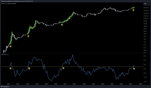 Bitcoin Indicator That’s Historically Predicted ‘Blow Off Tops’ Flashing Green, Says Analyst Bitcoin Indicator That’s Historically Predicted ‘Blow Off Tops’ Flashing Green, Says Analyst