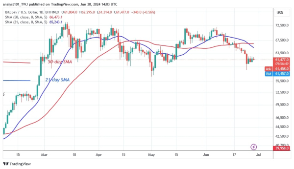 Bitcoin Holds Above $60,000 As Traders Fight For Price Control Bitcoin Holds Above $60,000 As Traders Fight For Price Control