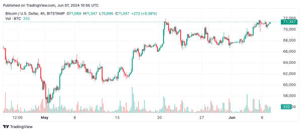 Bitcoin Technical Analysis: BTC Shows Promising Signs Across All Time Frames