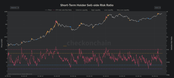 Bitcoin Move on the Horizon Following Rare Quiet Period, According to On-Chain Analyst