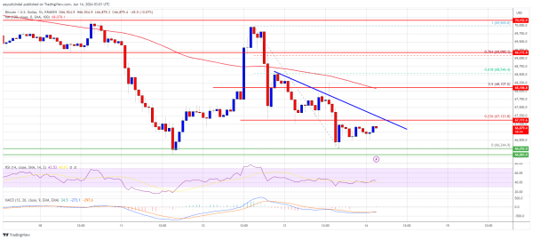 Bitcoin Bears Gain Control: Further Drops on the Horizon Bitcoin Bears Gain Control: Further Drops on the Horizon
