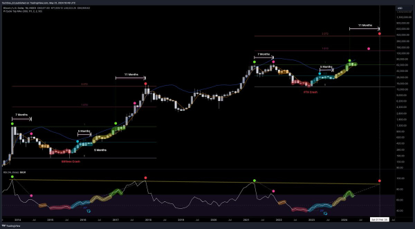 Bitcoin Flashing Signal That Preceded Nine-Month Parabolic Rally, According to Crypto Strategist