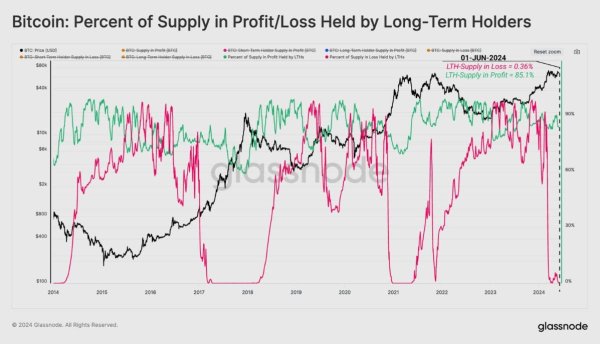 Bitcoin metrics indicate return of speculative activity in crypto