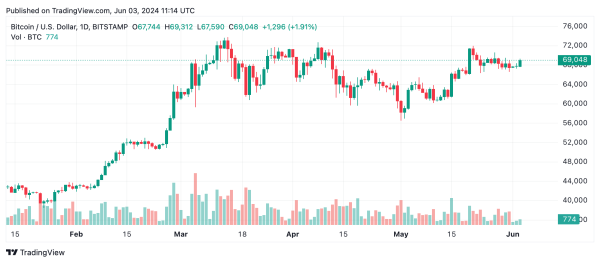 Bitcoin Technical Analysis: Bulls Poised for Next Leg up, Targeting $70K Bitcoin Technical Analysis: Bulls Poised for Next Leg up, Targeting $70K