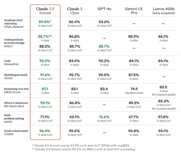 Can the New Claude AI Sonnet Model Beat ChatGPT-4o? Can the New Claude AI Sonnet Model Beat ChatGPT-4o?