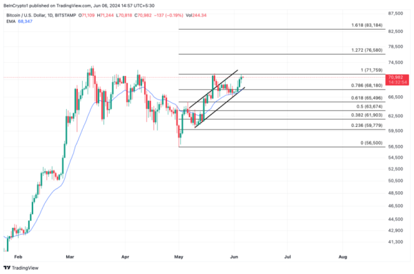 Bitcoin (BTC) Price Eyes Further Gains, Targets Key Resistance