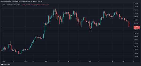 Bitcoin Price Forecast: Three Strong Indicators Urge Buying As Experts Predict A 100% Rally Ahead