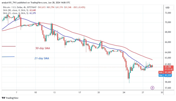 Bitcoin Holds Above $60,000 As Traders Fight For Price Control Bitcoin Holds Above $60,000 As Traders Fight For Price Control