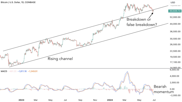 Bitcoin enters 'a very critical', Here's the next play Bitcoin enters 'a very critical', Here's the next play