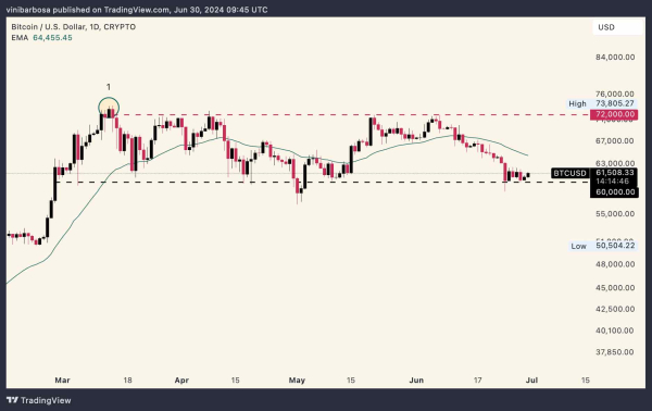 Three in every four Bitcoin traders are bullish on BTC Three in every four Bitcoin traders are bullish on BTC
