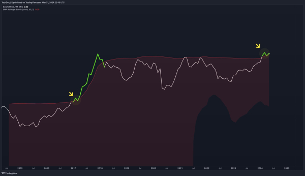 Bitcoin Flashing Signal That Preceded Nine-Month Parabolic Rally, According to Crypto Strategist