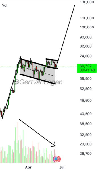 Analyst&rsquo;s Bullish Call: Bitcoin Primed For Massive Jump To $127,000