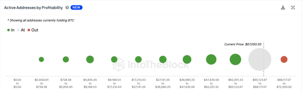 Bitcoin Crosses Key Trendline, Analysts Predict Bullish Breakout to $67,000