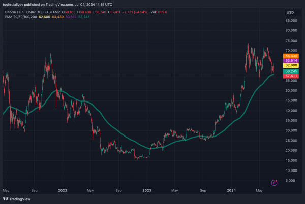 Why Bitcoin could stay low until October: What analysts are saying