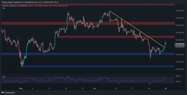 Bitcoin Price Analysis: Is the BTC Correction Over Following Latest Move to $63K? Bitcoin Price Analysis: Is the BTC Correction Over Following Latest Move to $63K?