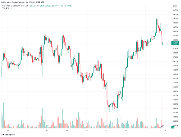 Bitcoin Dumped $2.5K Before Recovery: Trump’s Speech Caused Huge volatility Bitcoin Dumped $2.5K Before Recovery: Trump’s Speech Caused Huge volatility