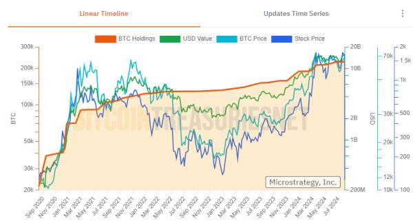 Michael Saylor bets on Bitcoin’s bullish future but is $270T market cap achievable? Michael Saylor bets on Bitcoin’s bullish future but is $270T market cap achievable?